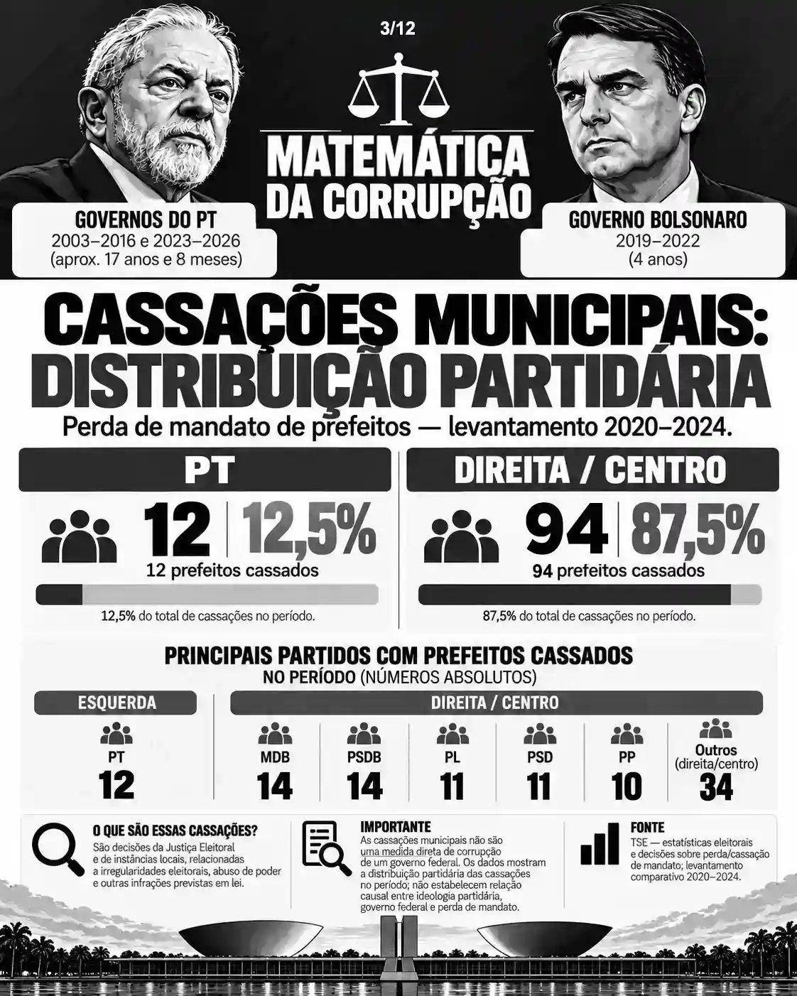 Card sobre cassações municipais e distribuição partidária no período de 2020 a 2024, com números, ressalvas metodológicas e referência ao TSE.