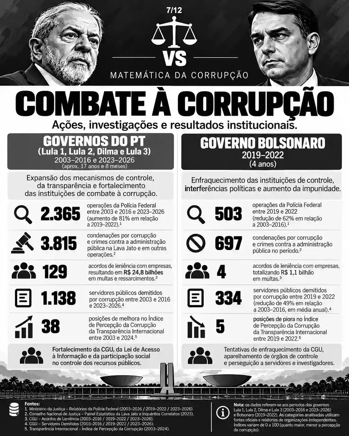 Card comparativo sobre combate à corrupção, operações da Polícia Federal, condenações, acordos de leniência, demissões e índice de percepção da corrupção.