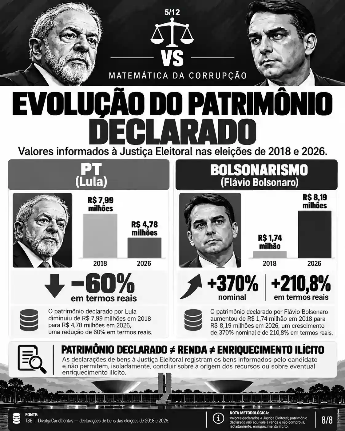 Card sobre evolução do patrimônio declarado de candidatos nas eleições de 2018 e 2026, com valores nominais e reais e nota explicativa.