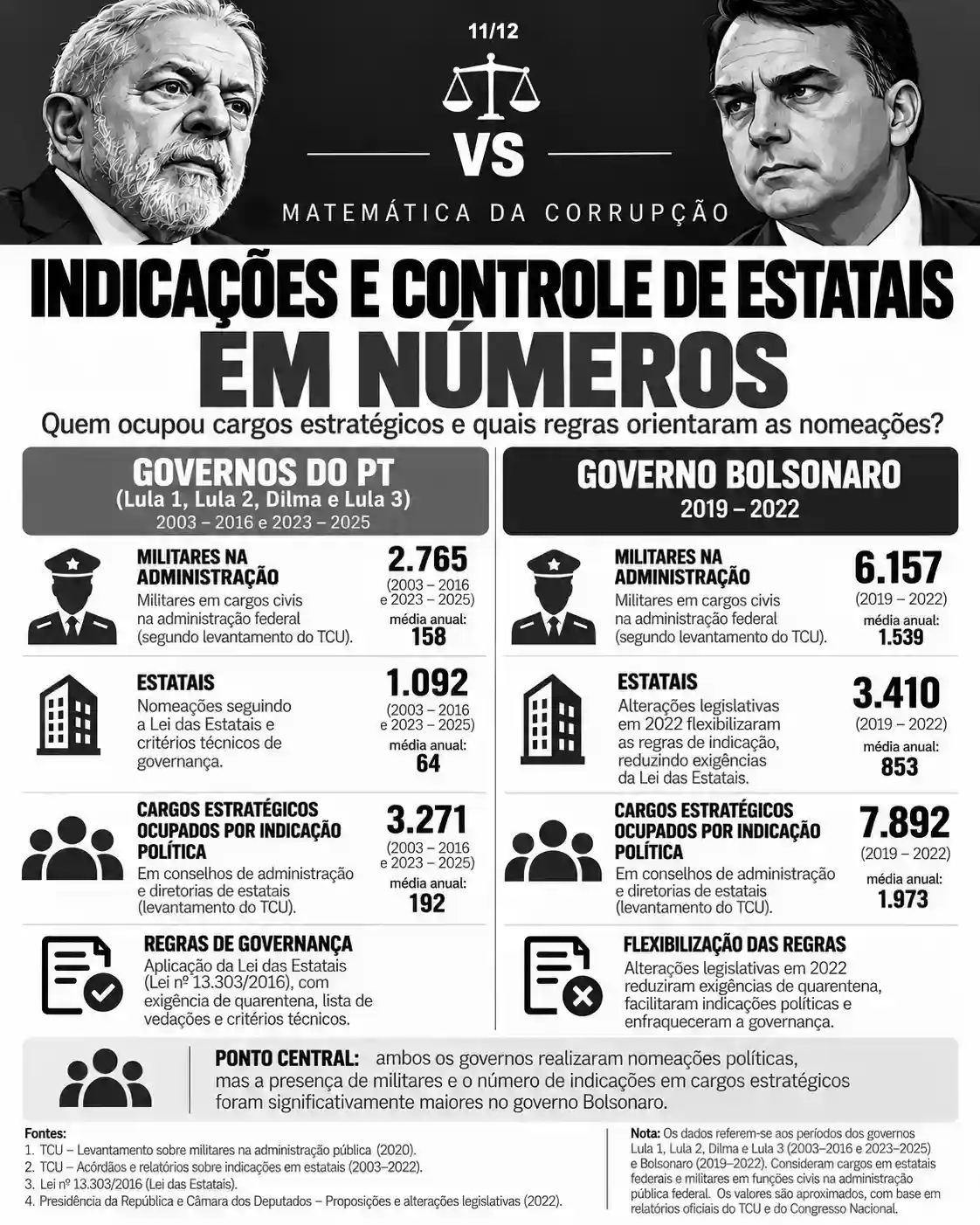 Card comparativo sobre indicações e controle de estatais, presença de militares na administração e regras de governança.