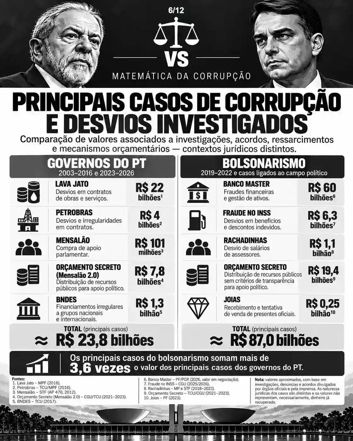Infográfico com principais casos de corrupção e desvios investigados associados aos governos do PT e ao bolsonarismo, valores apresentados e fontes indicadas.